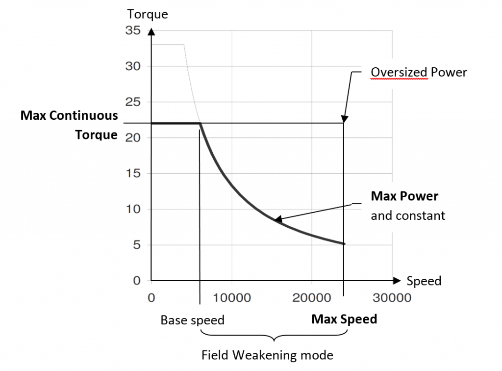 如何为高速主轴应用选择合适的电机/驱动器 - Torque_Speed_Curve-Parker Automation Group-EME